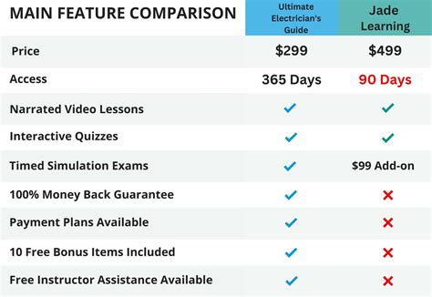 Ultimate Electrician's Guide Vs. Jade Learning