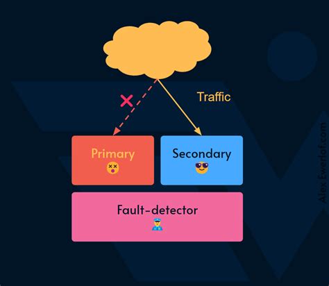 Image result for Failover Backup