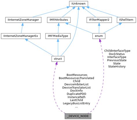 Image result for Struct Device