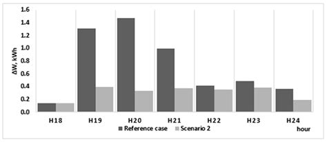A Metaheuristic Algorithm for Flexible Energy Storage Management in ...