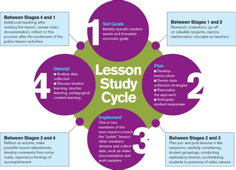 Lesson Study Method 的图像结果
