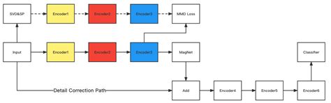 A Self-Supervised Detail-Sensitive ViT-Based Model for COVID-19 X-ray ...