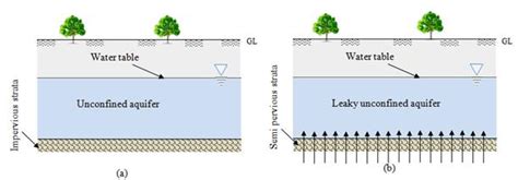 Fig. 1.5 (a) Unconfined aquifer, (b) Leaky unconfined aquifer