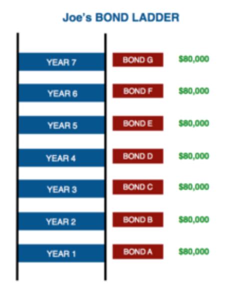 Image result for Bond Ladder Example