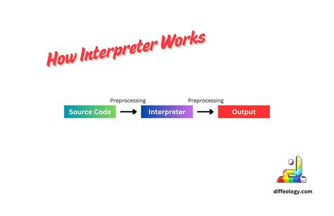 Image result for Interpreter Explained