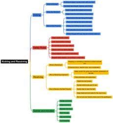 Class 4 Physical Education Mindmap Chapter 2 Kicking and Receiving