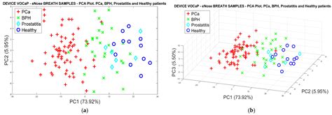 Prostate Cancer Detection in Colombian Patients through E-Senses ...