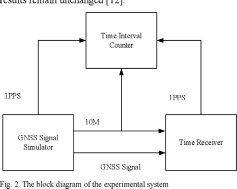 Image result for Using Different Sensor Nodes for GNSS Interference Ditection Using a Server