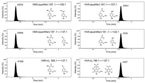 Application of an LC–MS/MS Method for the Simultaneous Quantification ...