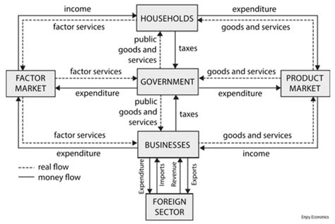 Image result for Economic Circulation