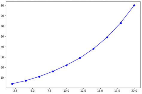 Image result for Python Matplot Interpol