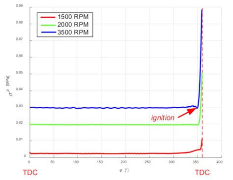 Modeling the Influence of Engine Dynamics on Its Indicator Diagram