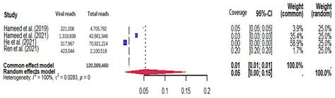 An Exploration of the Viral Coverage of Mosquito Viromes Using Meta ...