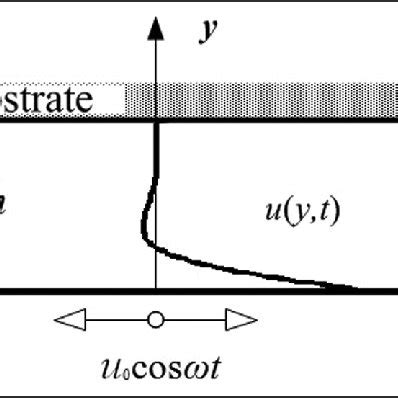 Image result for Stokes 2nd Problem PDF
