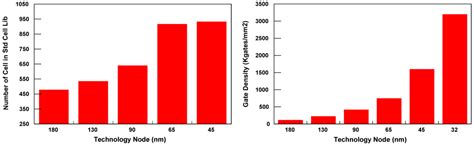 CMOS Leakage and Power Reduction in Transistors and Circuits: Process ...