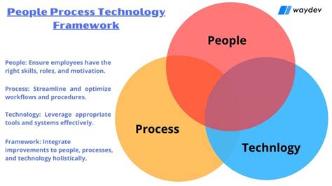 Image result for Strategy People Process Technology