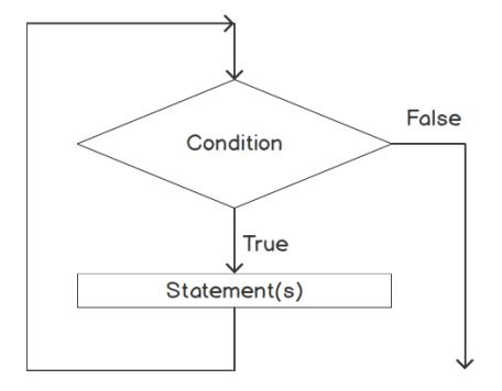PHP Loops 的图像结果
