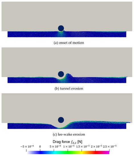 Unresolved CFD and DEM Coupled Simulations on Scour around a Subsea ...