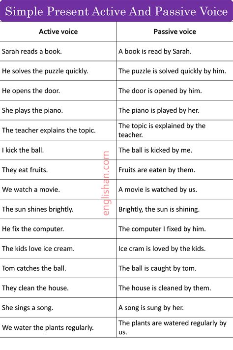 Active And Passive Voice With Rules and Examples • Englishan