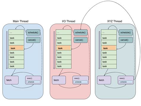 Image result for Thread Definition