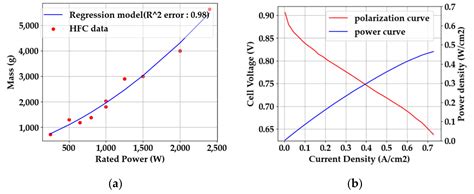 Advanced Sizing Methodology for a Multi-Mode eVTOL UAV Powered by a ...