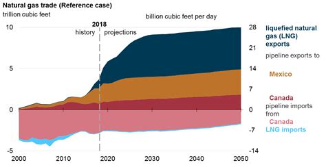 美國能源資訊局(EIA)發佈2019年能源展望報告，2020年美國將成為能源淨出口國，2050年美國發電結構趨向減煤減核的潔淨電力組合(天然氣 ...