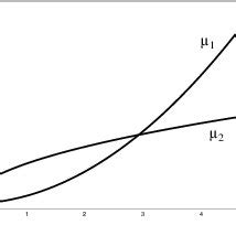 Image result for Comparing Different Growth Functions Java