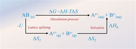 Image result for Dissolution Process Diagram