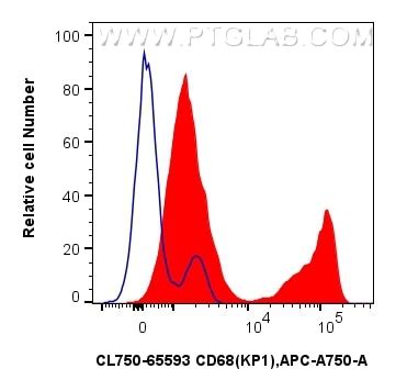 CD68 antibody (CL750-65593) | Proteintech