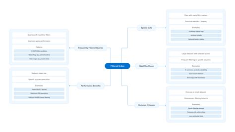 Image result for Filtered Index SQL Server Diagram