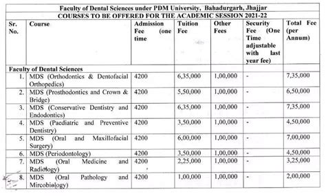 MD, MS, MDS admissions 2021 in Haryana: View eligibility criteria, fee ...