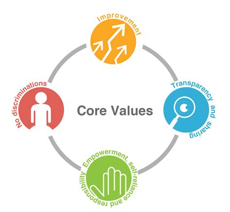 Image result for Core Values Basic