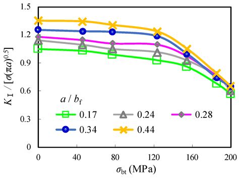 Numerical Analysis of Fracture Behaviour for Cracked Joints in ...