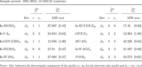 Image result for Panic Approach for Unit Root Test