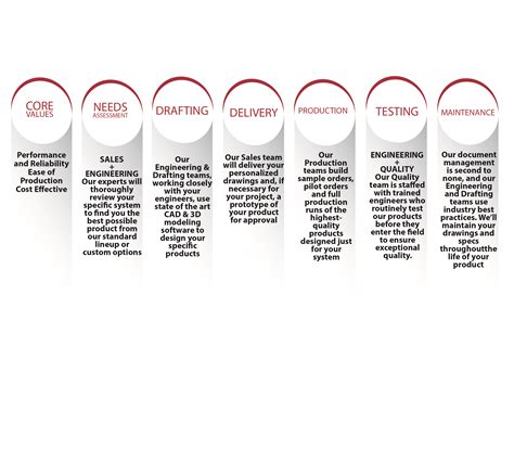 Design Using Processes 的图像结果