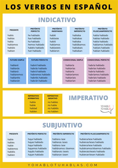 Los verbos en español - Get this chart with all the Spanish tenses.