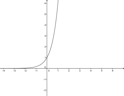 Image result for Graphing Exponential Functions