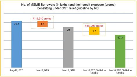 RBI's fresh guideline to boost MSME sector post GST implementation ...
