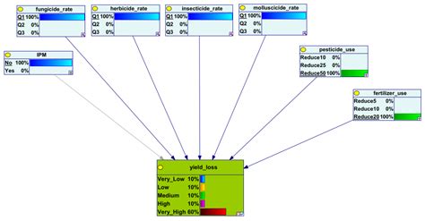 A Decision Support System for Sustainable Agriculture and Food Loss ...