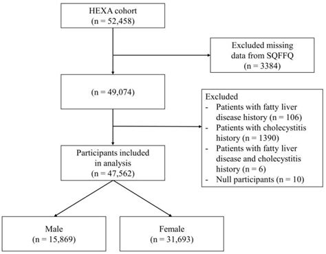 Associations between the Genetic Heritability of Dyslipidemia and ...