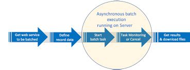 Image result for Asynchronous Apex Programming