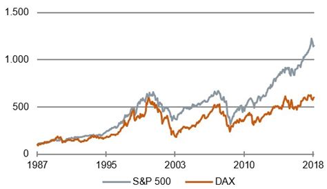 Dax oder S&P 500: Welcher Index ist der bessere? - Institutional Money