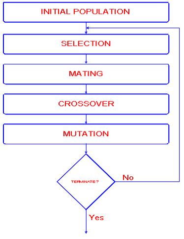 Image result for Genetic Algorithm Example