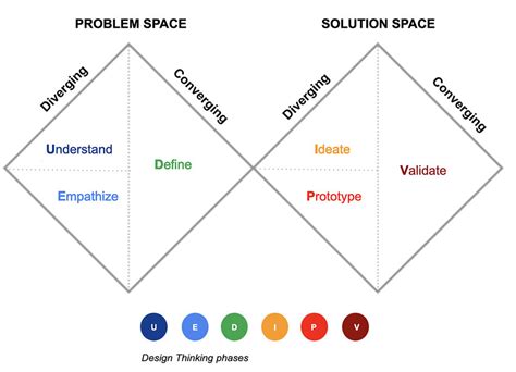 Design Thinking Double Diamond Model 的图像结果