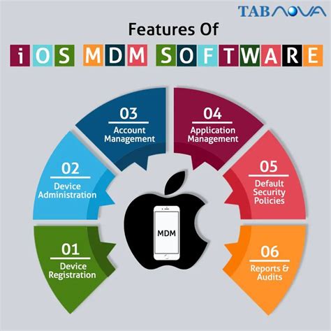 Image result for MDM iOS Software Update