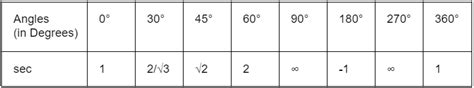 Trigonometric Table | Mathematics for SAT