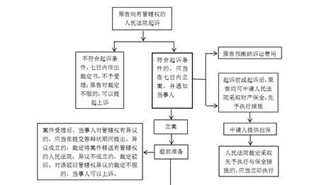 民事诉讼流程图-古蔺县人民法院