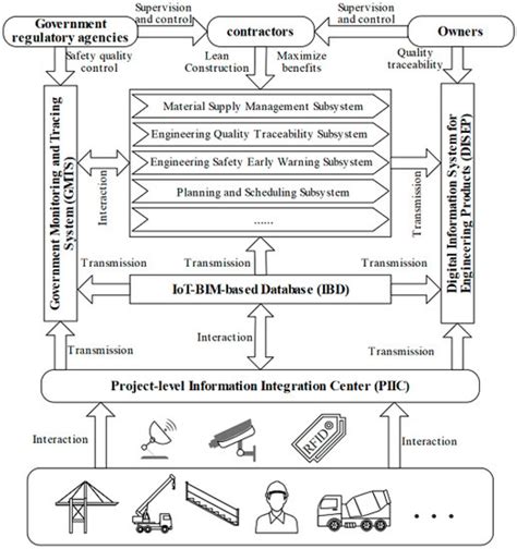 IoT-Based Intelligent Construction System for Prefabricated Buildings ...