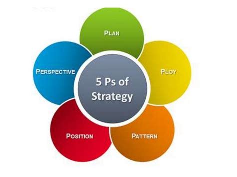 The 5 P’s of Strategy explained