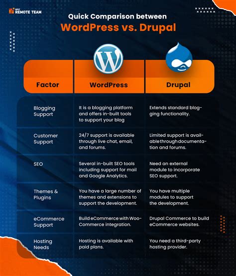 WordPress vs Drupal: Which is Batter in 2024? [Updated]